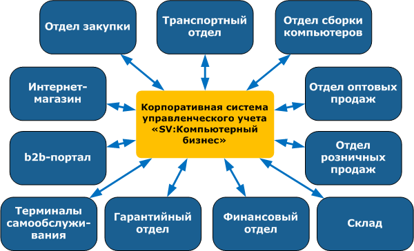 Автоматизация всех аспектов бизнеса